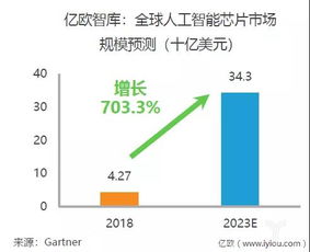 2019年中國AI芯片行業(yè)研究報告發(fā)布 人工智能行業(yè)應(yīng)用系統(tǒng)集成服務(wù)前景分析