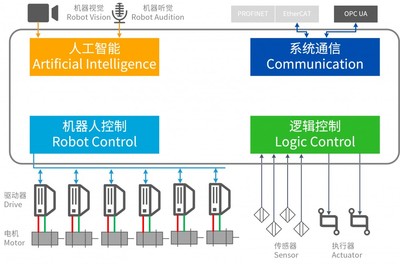 人工智能時代，工業機器人系統集成服務的未來之路